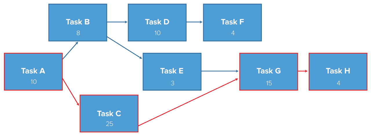 Identify Critical Path