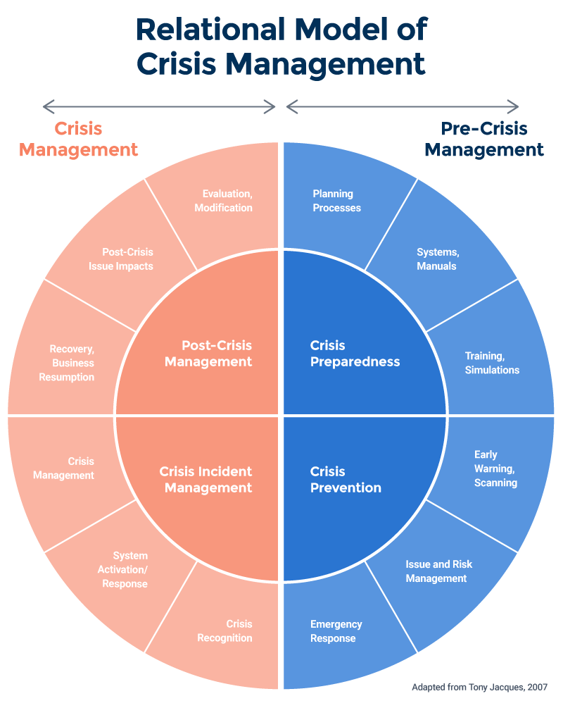 Relational Model of Crisis Management