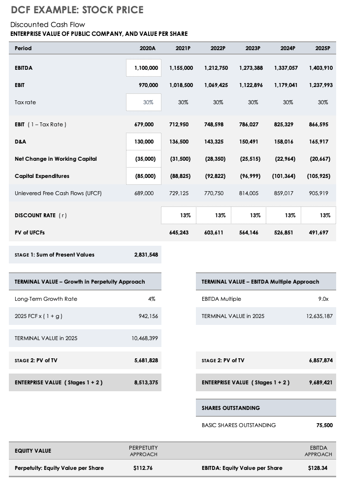 Discounted Cash Flow DCF Example Stock Price