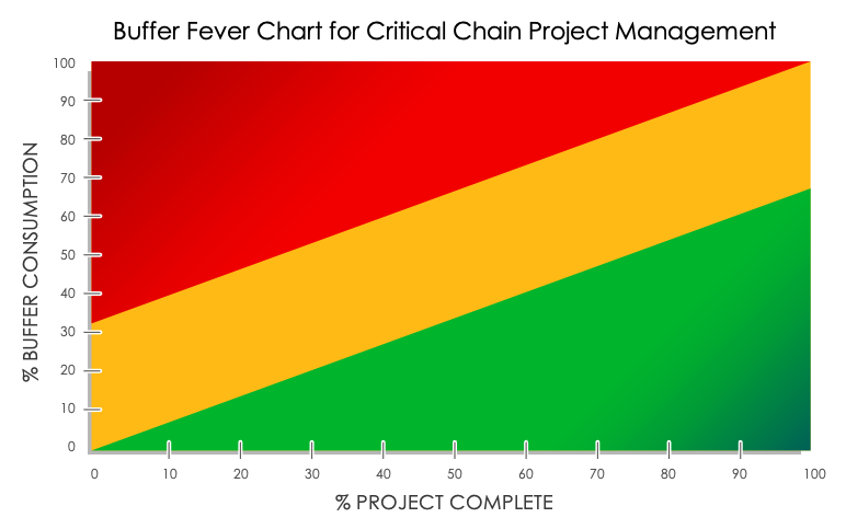 Buffer Fever Chart Template