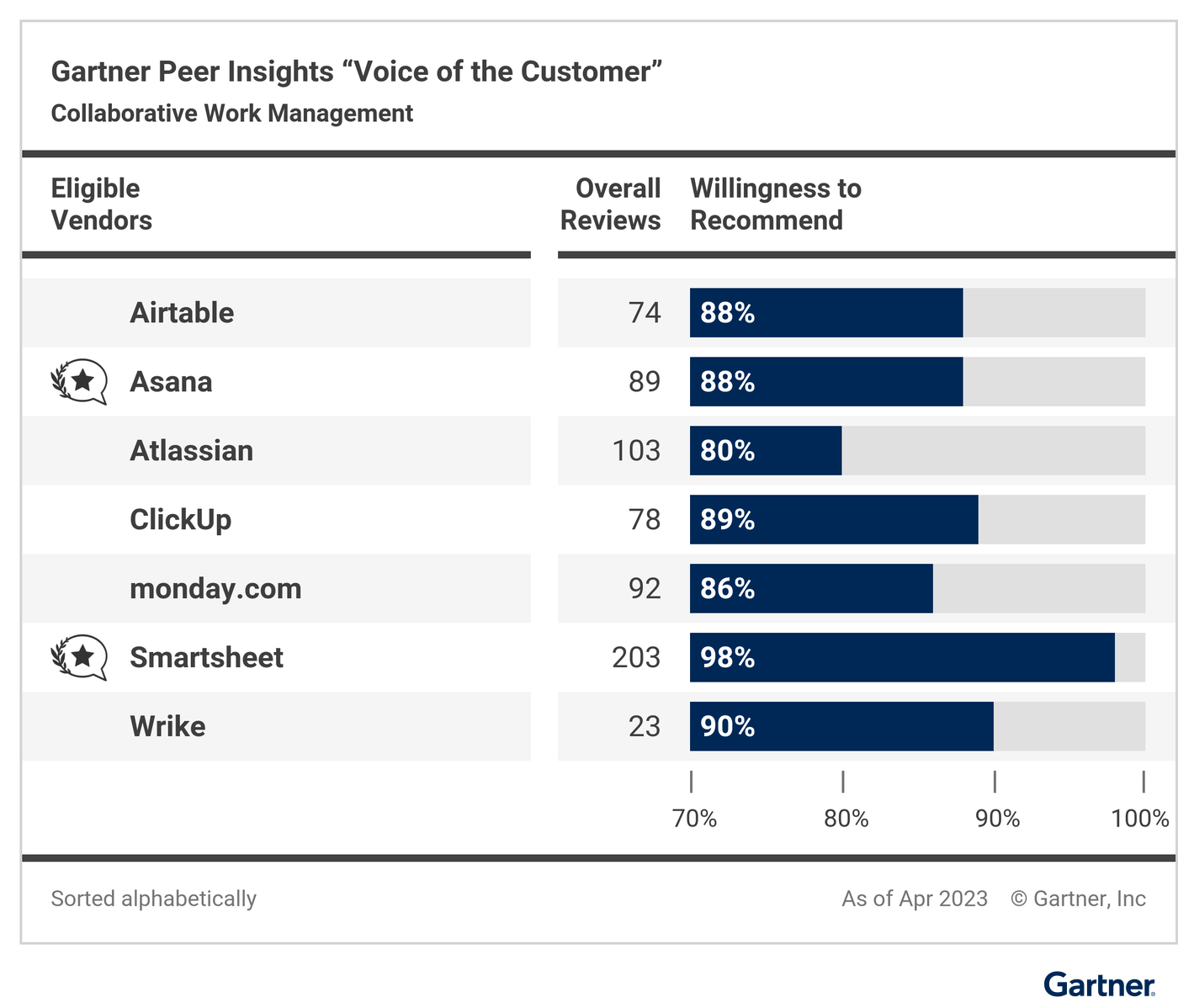 Smartsheet is named a Customers' Choice in the 2023 Gartner Peer Report