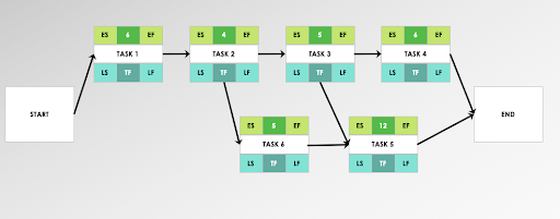 PERT Diagram Step Three