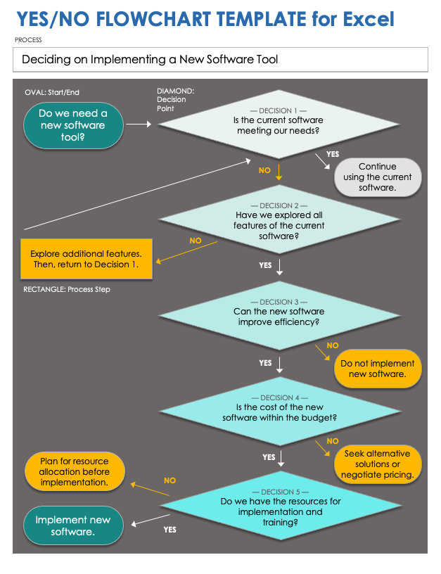 Yes No Flowchart Template