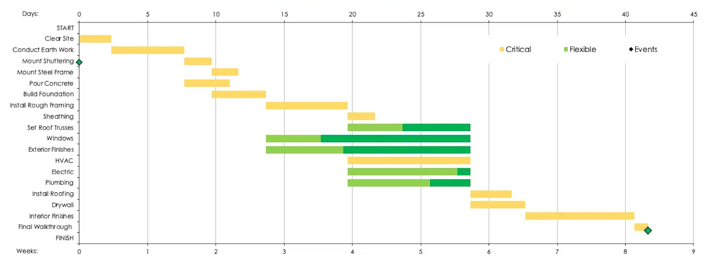 Construction Gantt Chart