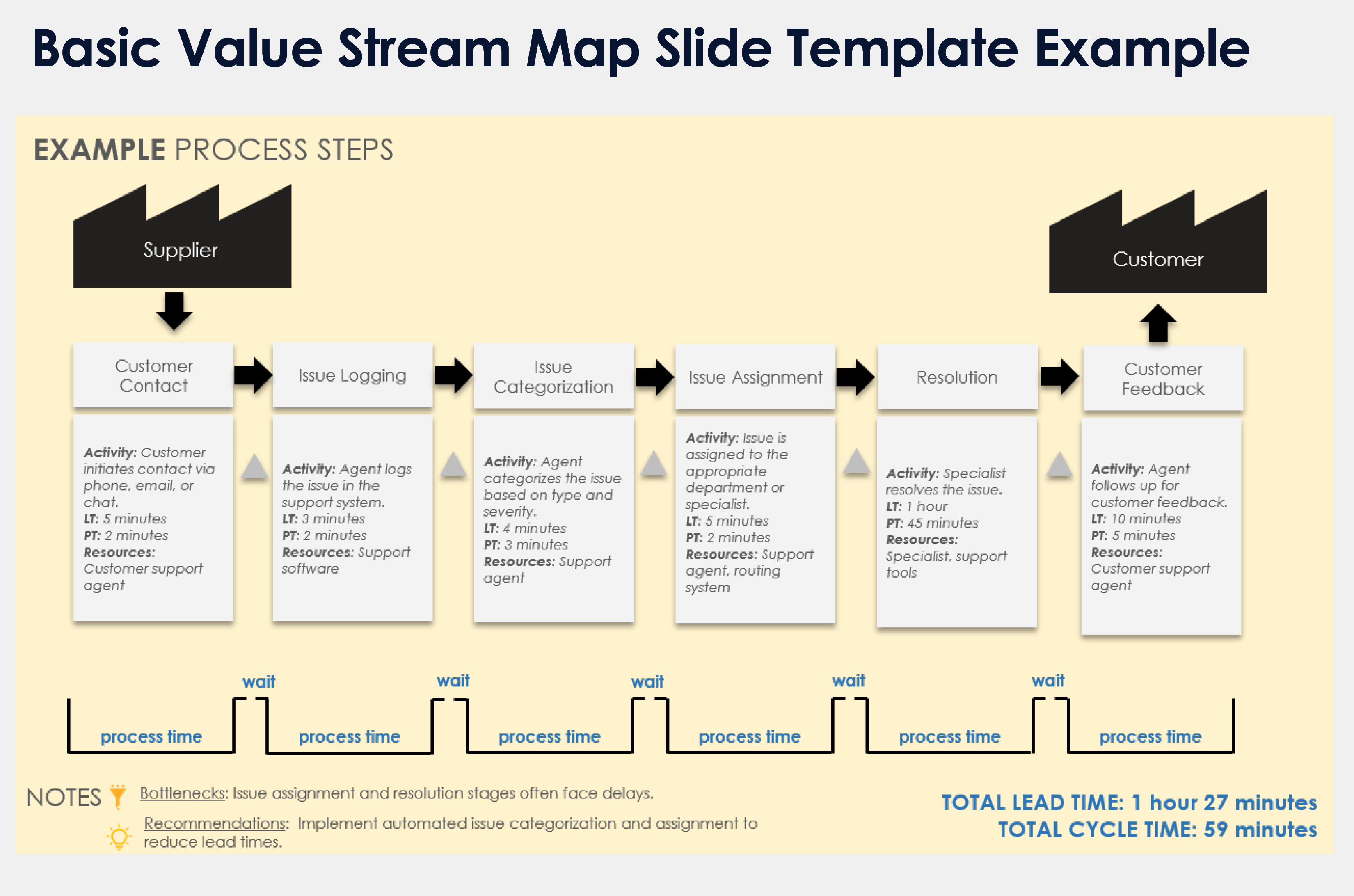 Basic Value Stream Map Slide Template Example