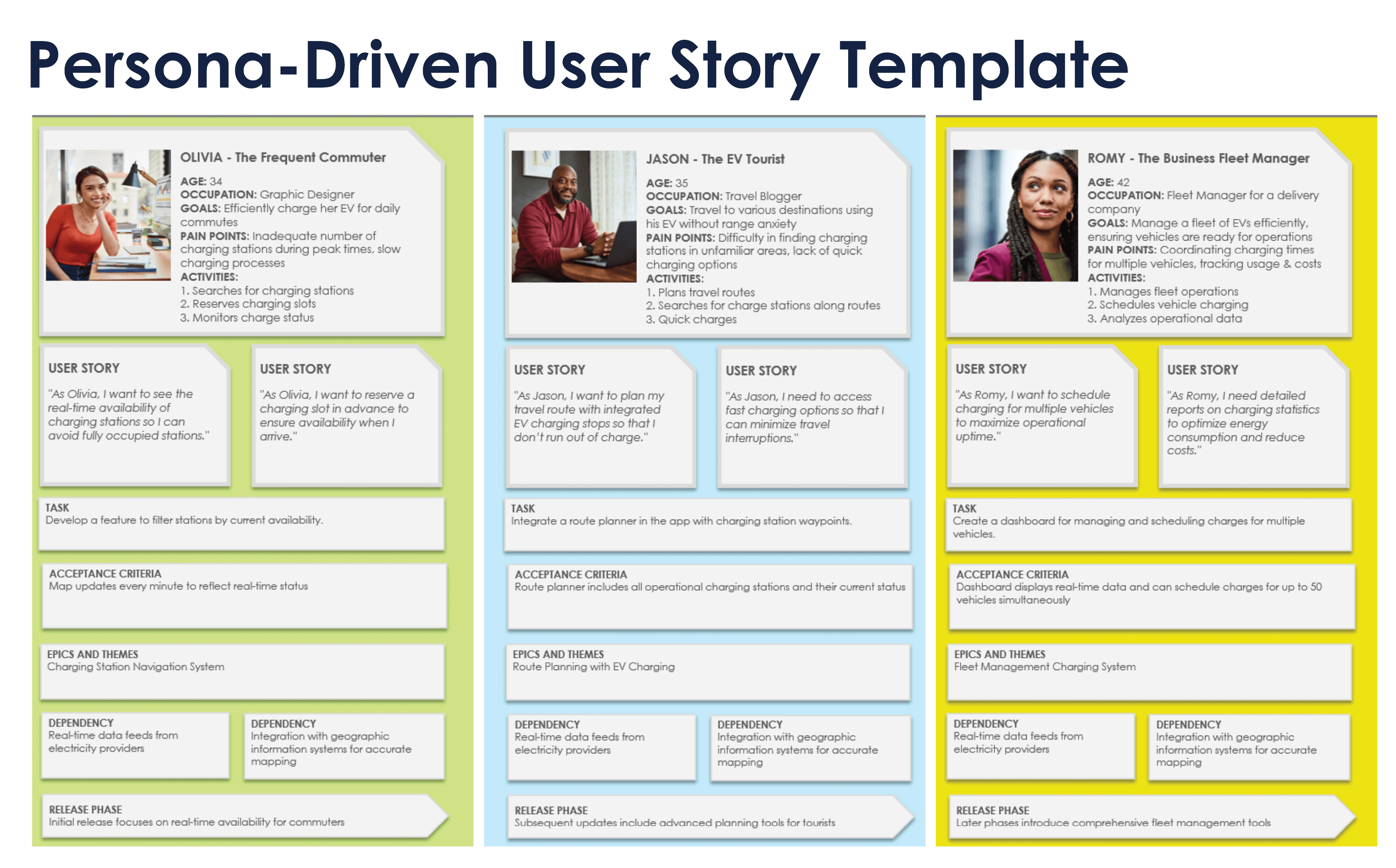 Persona Driven User Story Template