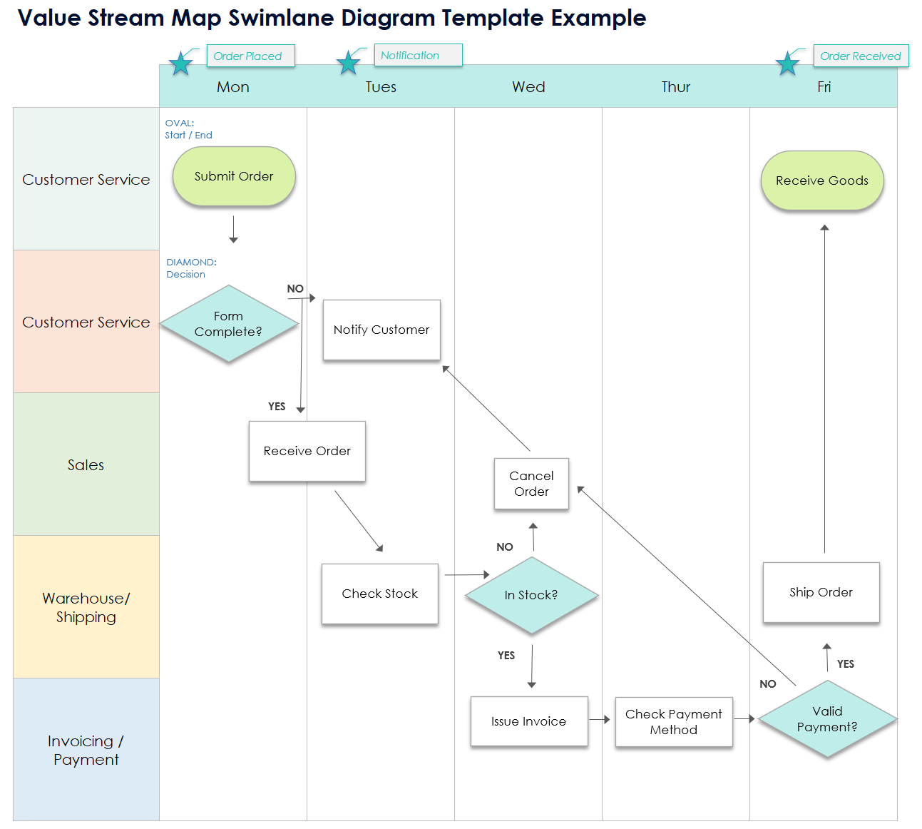 Value Stream Map Swimlane Diagram Template Example