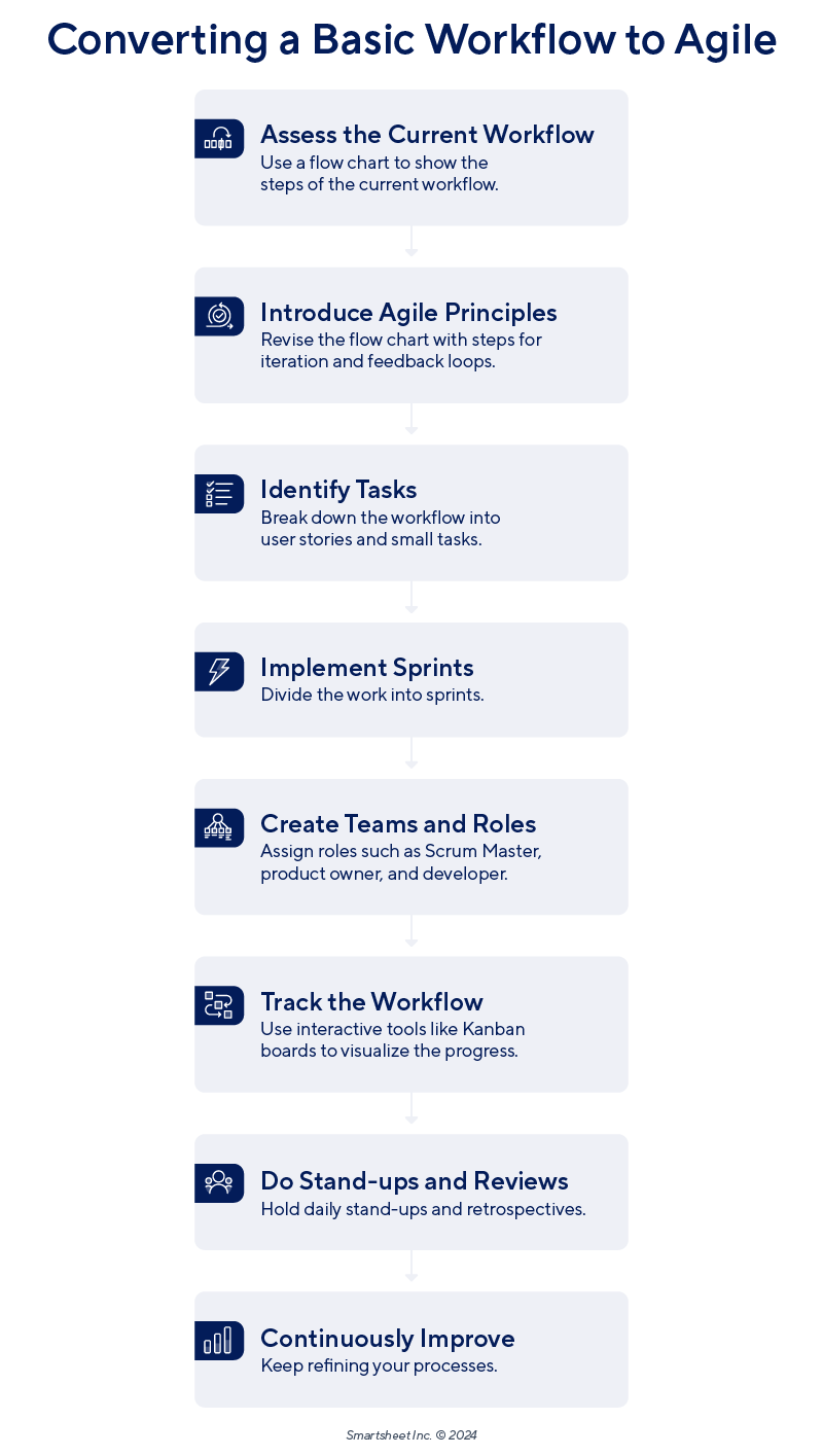 Workflow Diagram Showing How to Convert a Basic Workflow to Agile 