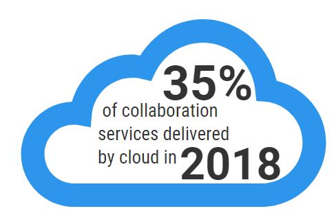 35% collaboaration svcs delivered by cloud