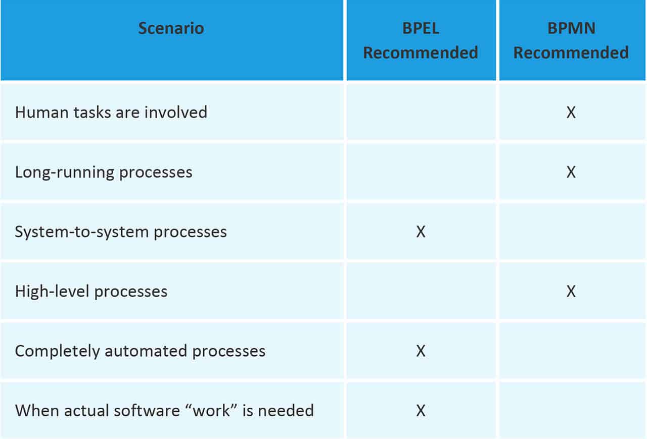 BPMN or BPEL