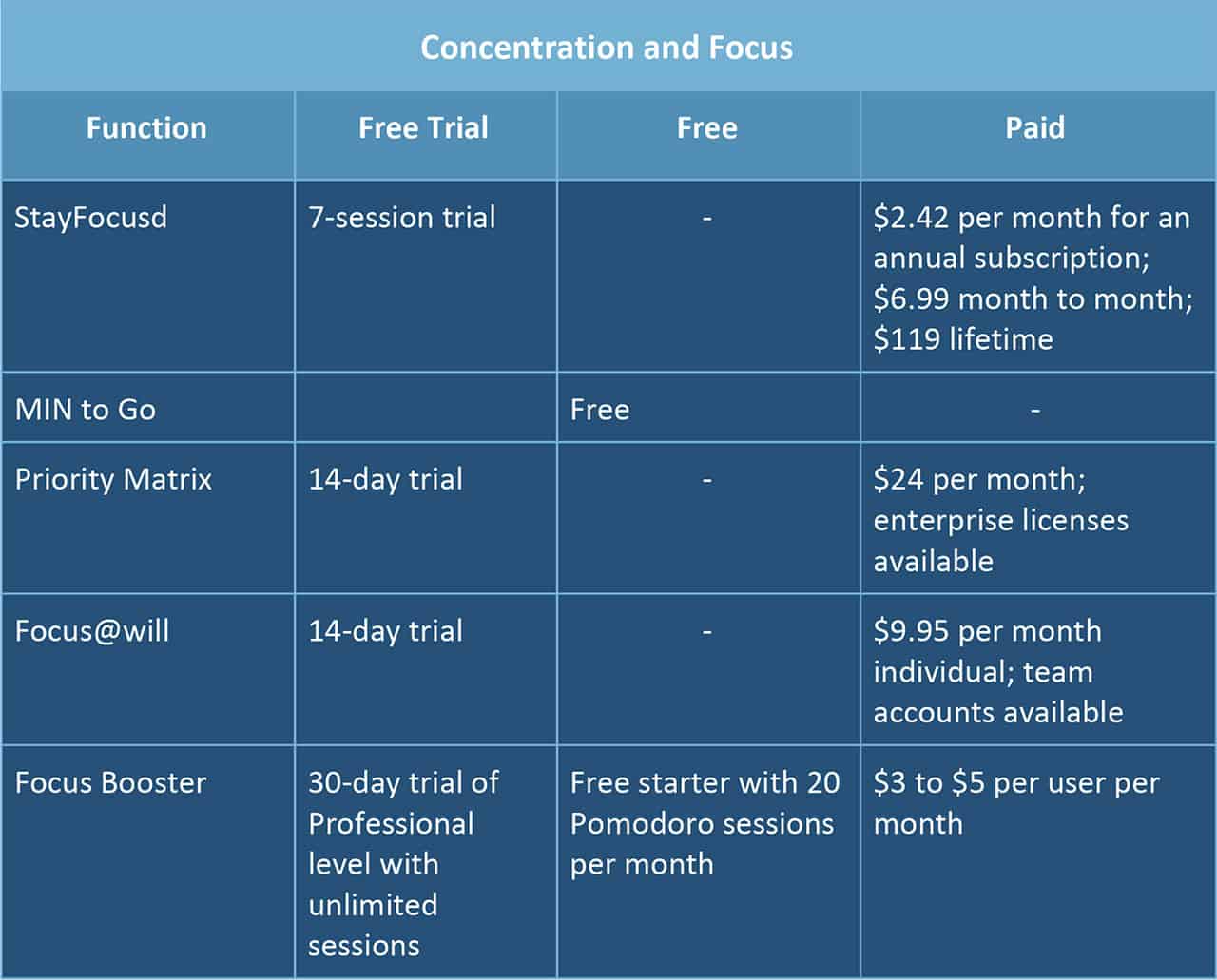 Concentration and Focus  Time Management Apps