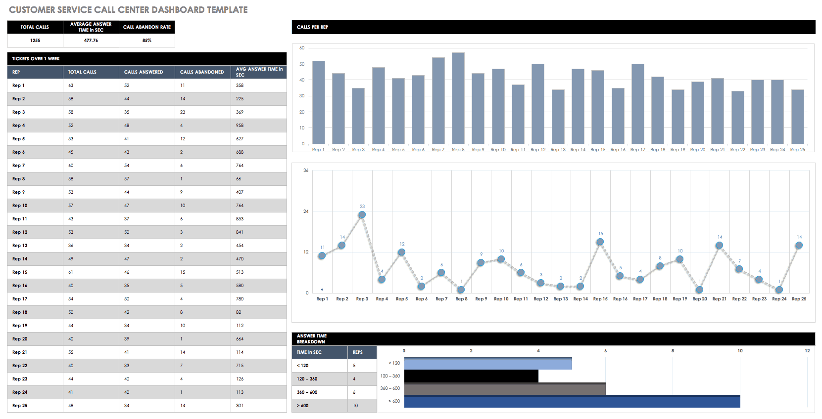 Customer Service Call Center Dashboard Template