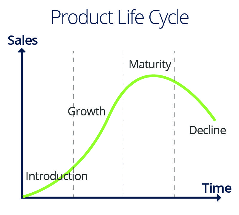 Product Life Cycle