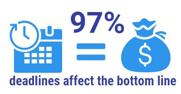 97% deadlines equal bottom line