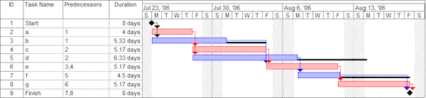 Gantt chart 