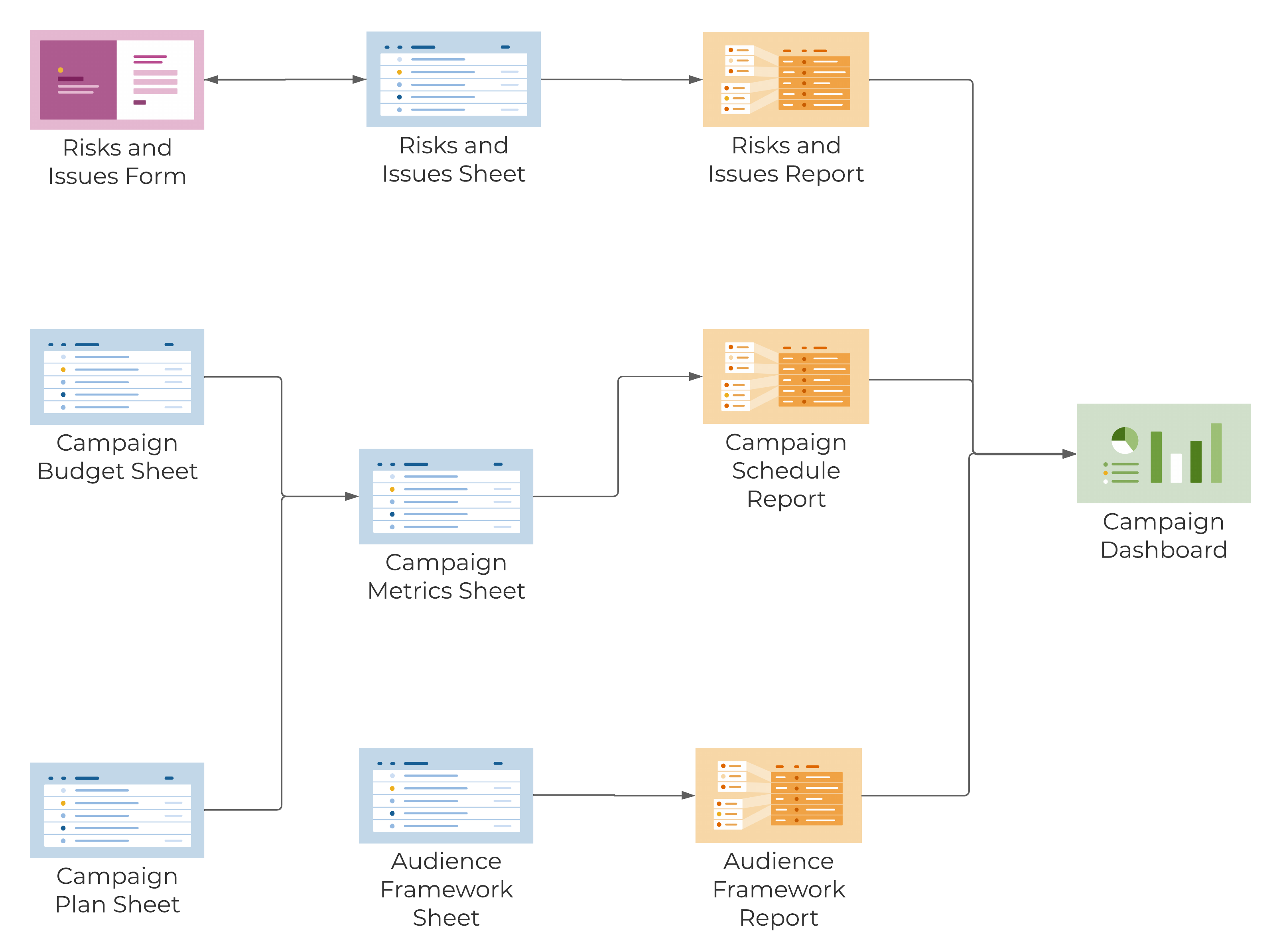 Template Set Flow Chart - Campaign Management