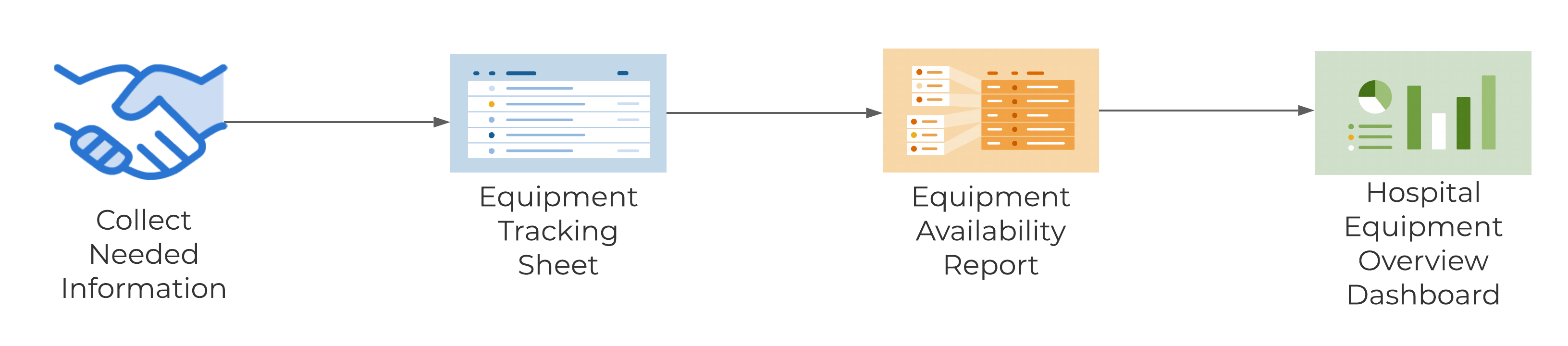 Template Set Flow Chart - Hospital Equipment Availability