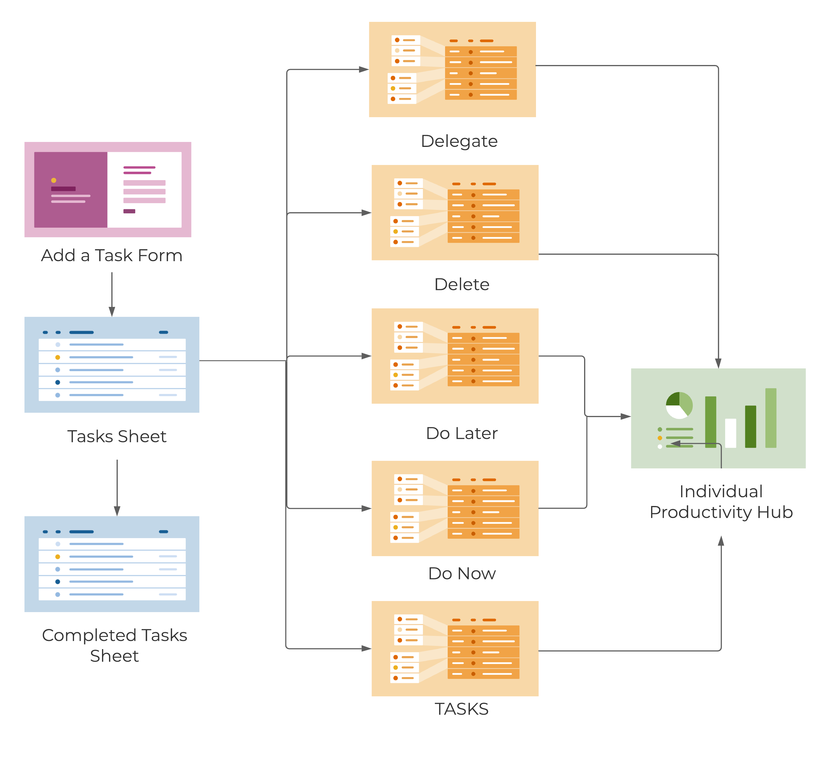 Template Set Flow Chart - Individual Productivity Hub