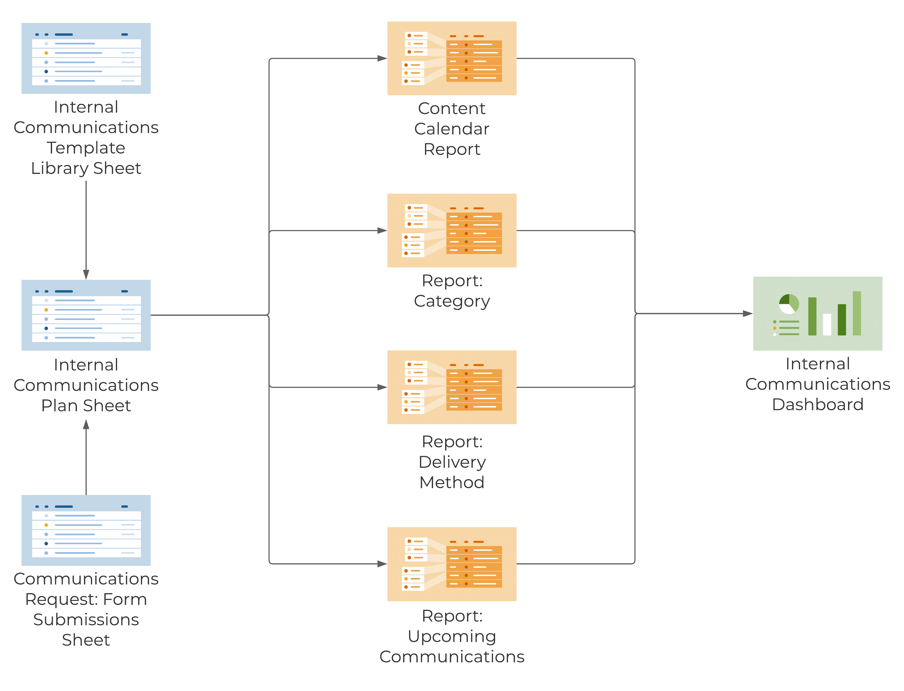 Template Set Flow Chart - Internal Communications Management