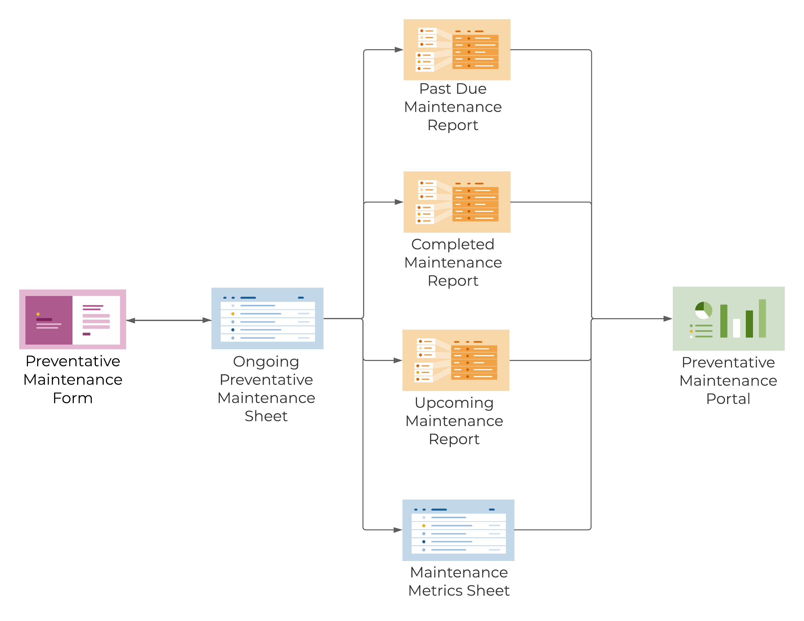 Template Set Flow Chart - Ongoing Preventative Maintenance