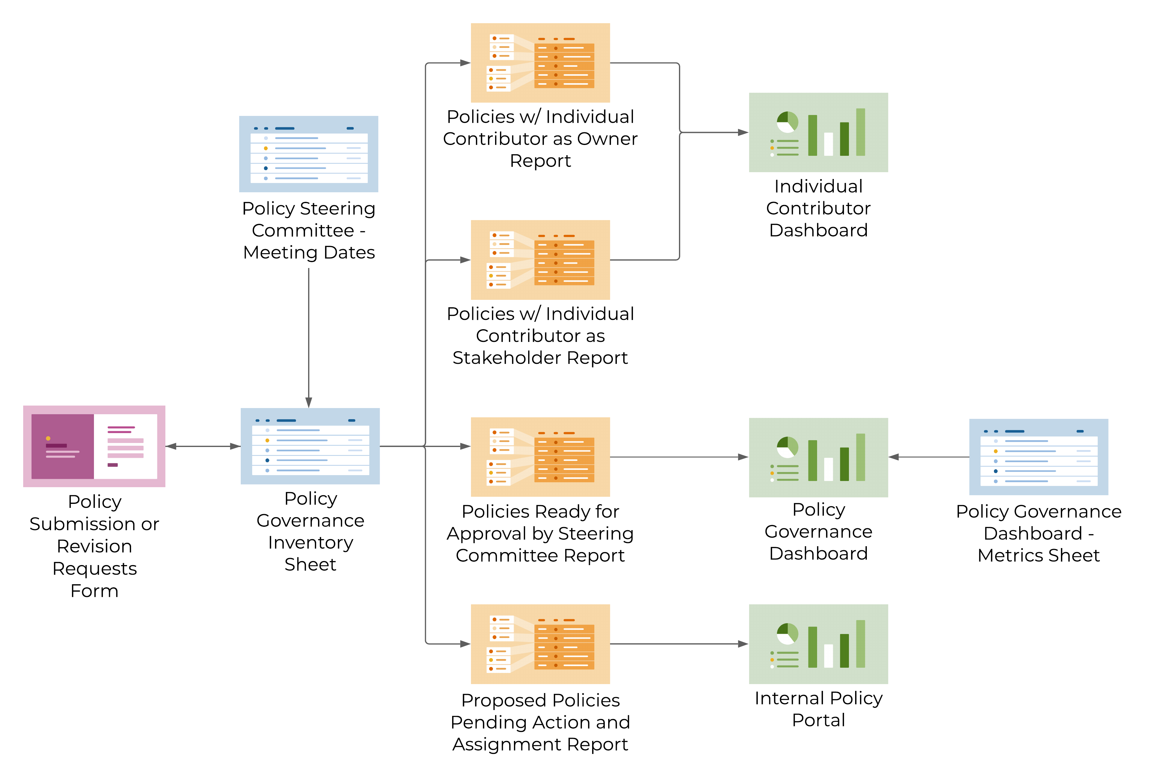 Template Set Flow Chart - Policy Governance and Rollout