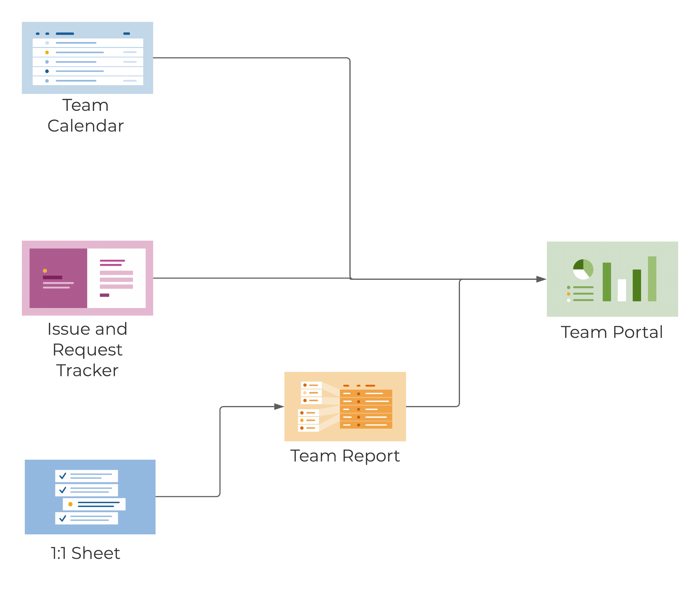 Template Set Flow Chart - Team Operations and Sync