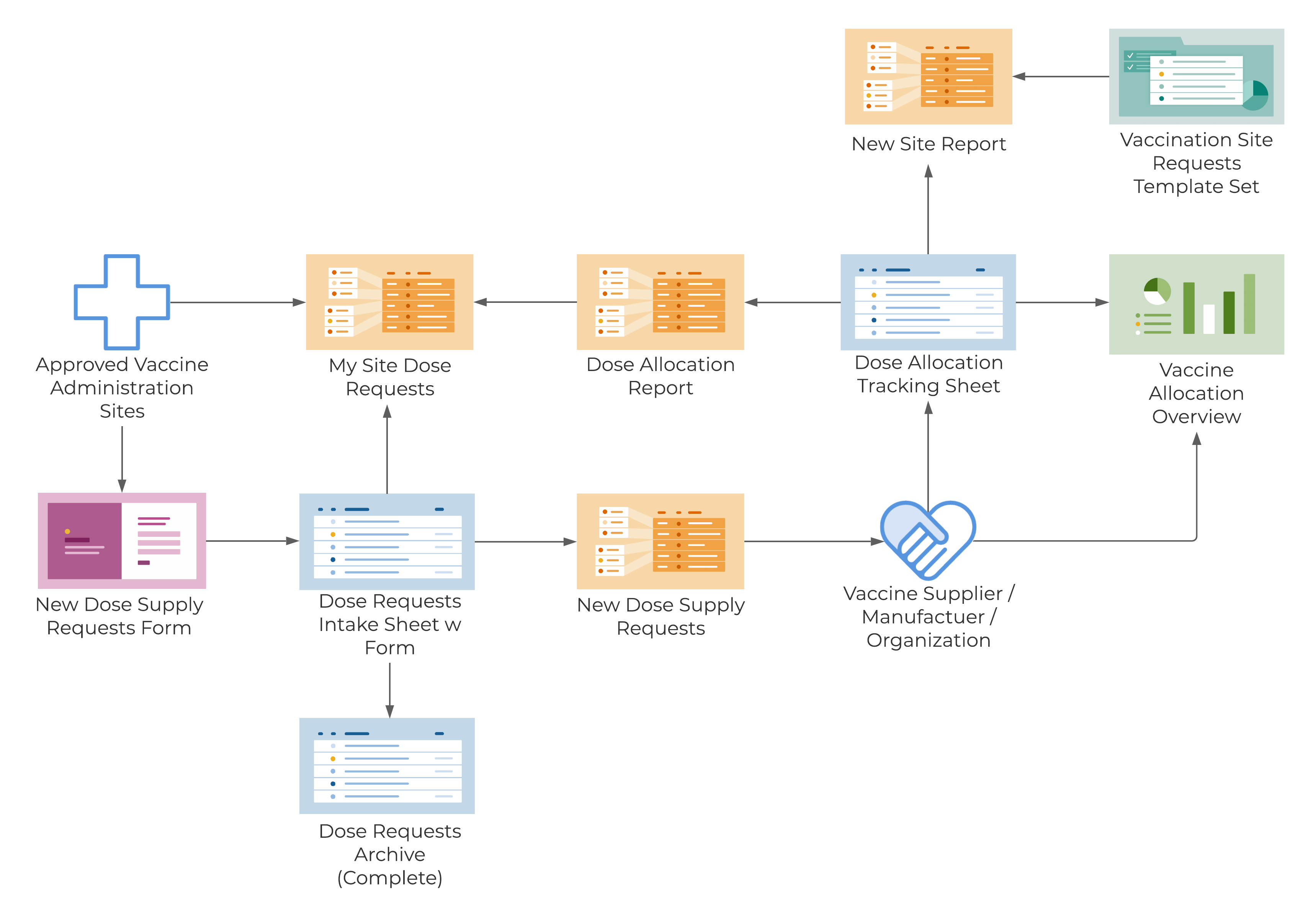 Template Set Flow Chart - Vaccine Allocation Requests