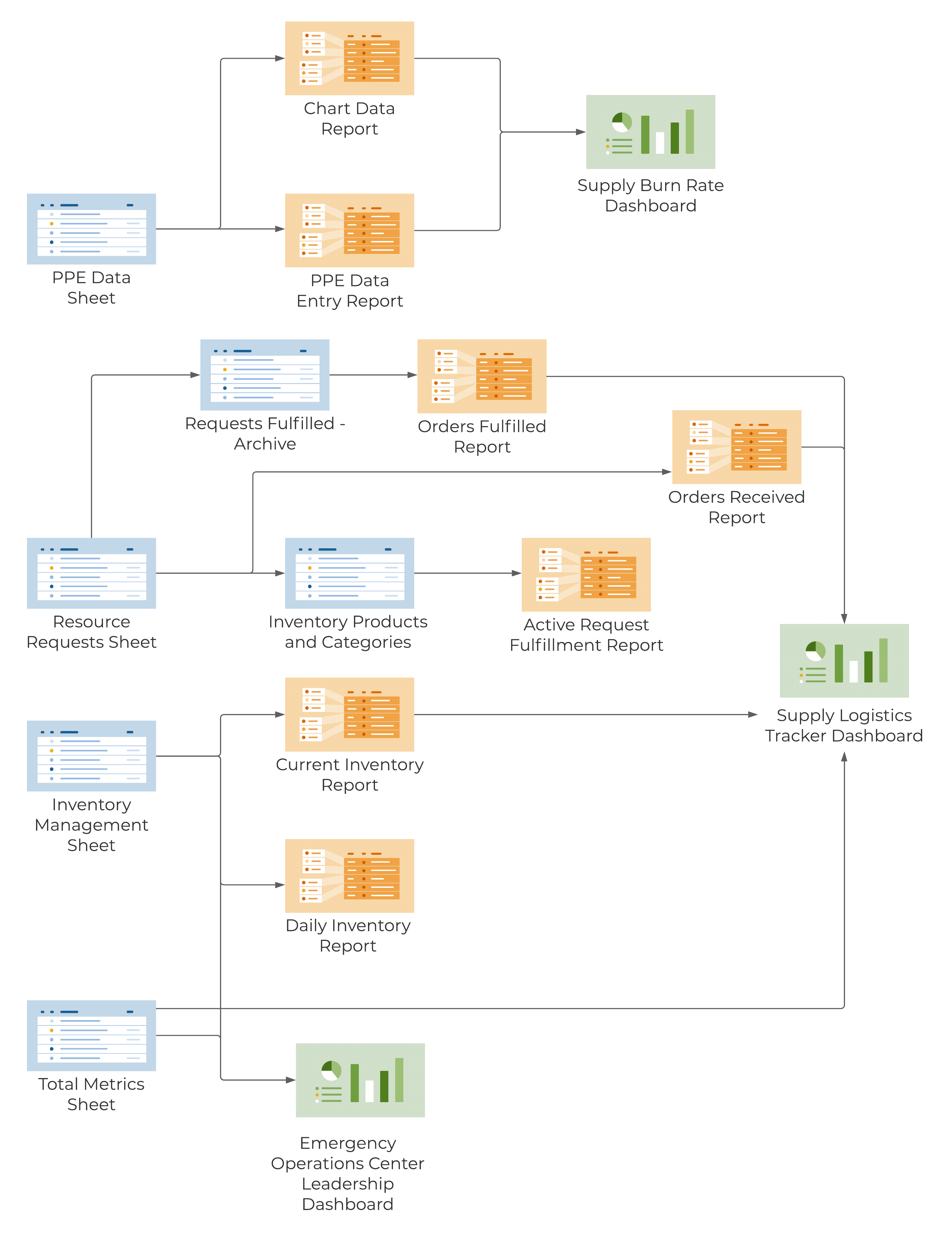 Template Set Flow Chart - Workforce PPE Inventory