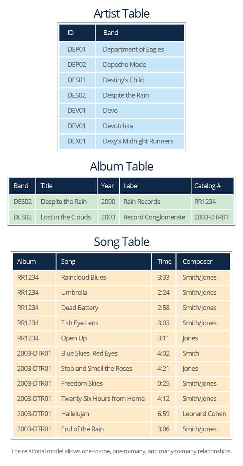 Examples of Relational Database