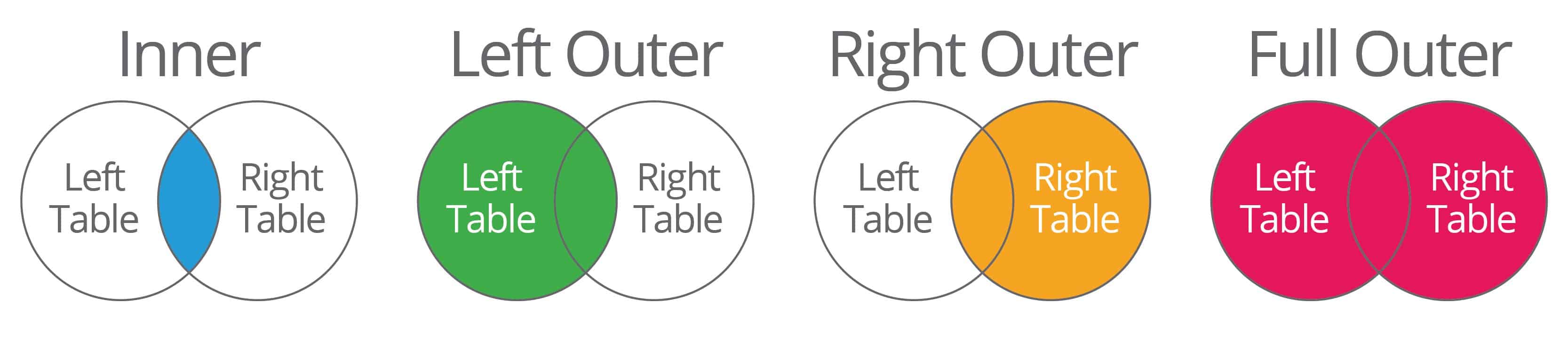 SQL join examples relational databases venn diagramm