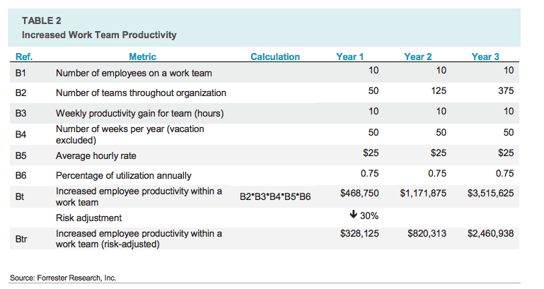 Calculating productivity with the Forrester TEI study